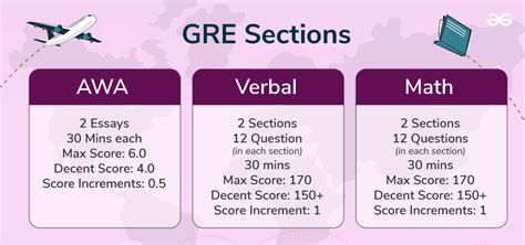 gre marks total|GRE Exam Pattern 2024.